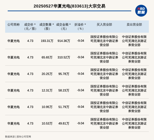 配资坊股票配资网址 新三板创新层公司华夏光电发生6笔大宗交易, 总成交金额1480.49万元