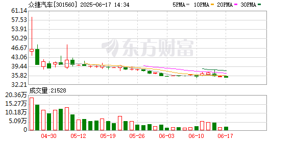配资坊股票配资网址 众捷汽车：第三届董事会第十四次会议决议公告